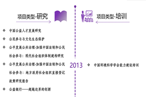 七个鸡巴操一个逼非评估类项目发展历程